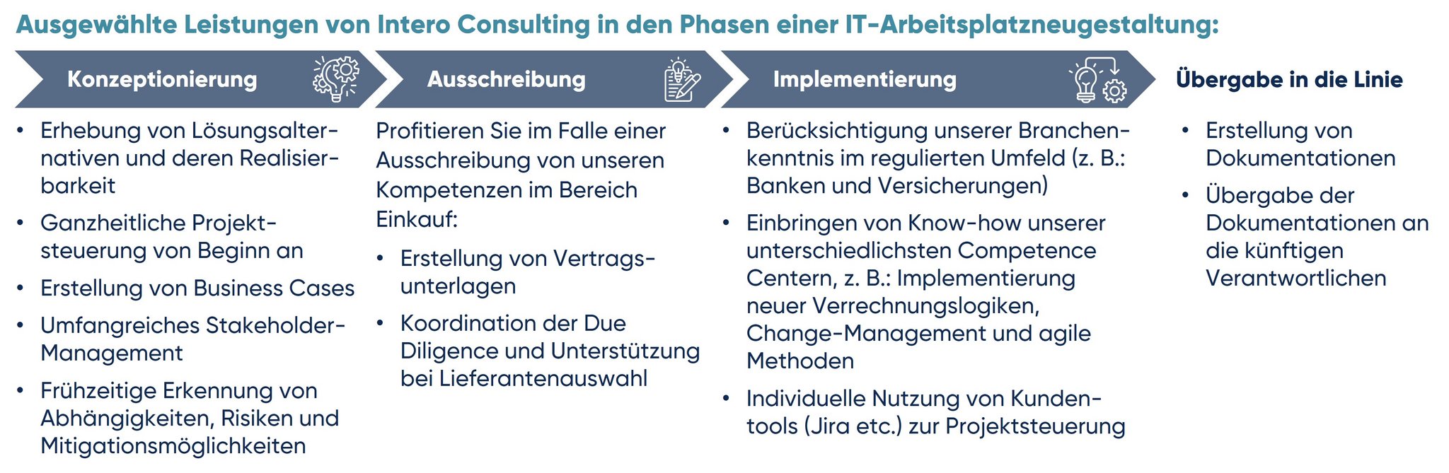 Übersicht über Leistungen von Intero Consulting während der Implementierung eines neuen IT-Arbeitsplatzes