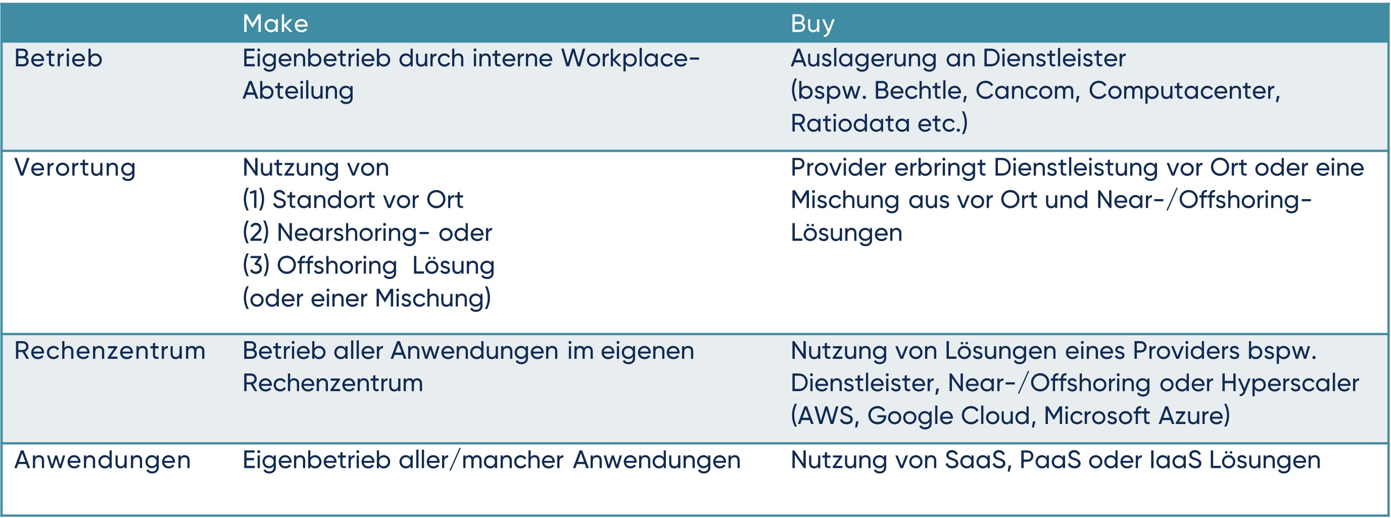 Übersicht über die Dimensionen des IT-Arbeitsplatzes
