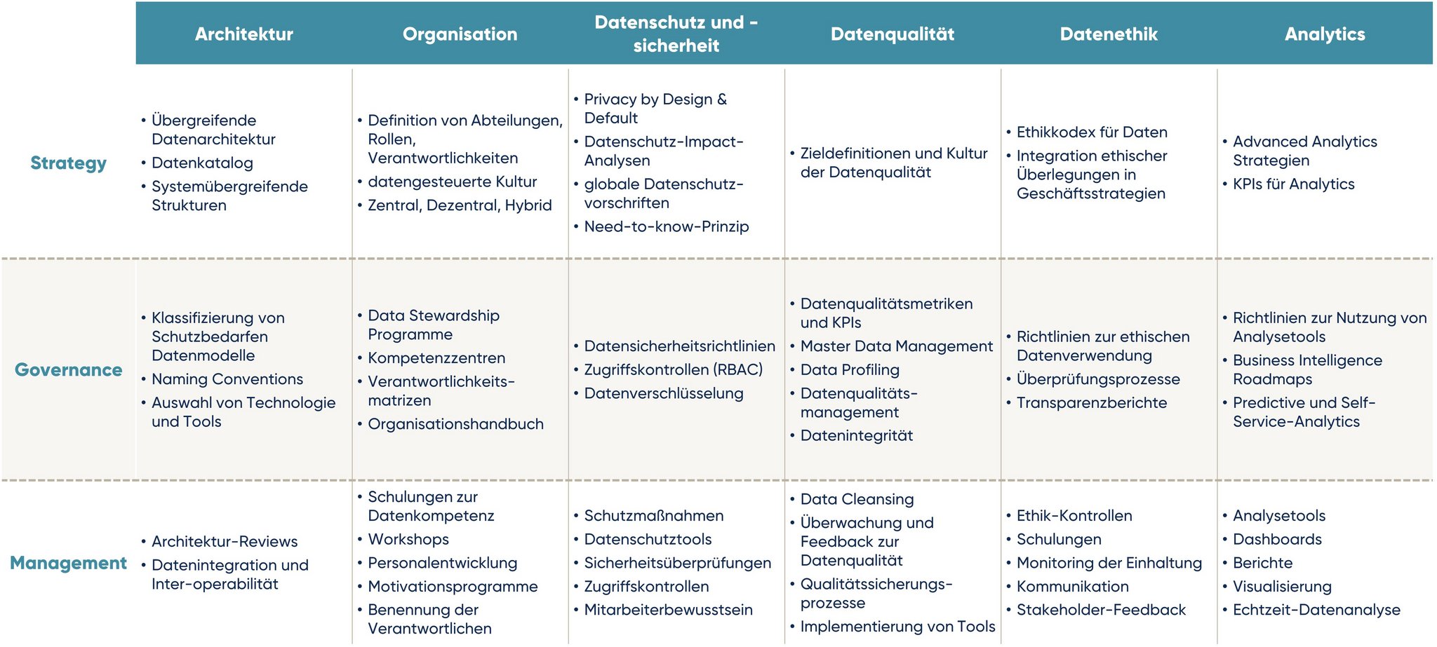 Tabelle mit einer Übersicht über den Intero Data Management Framework