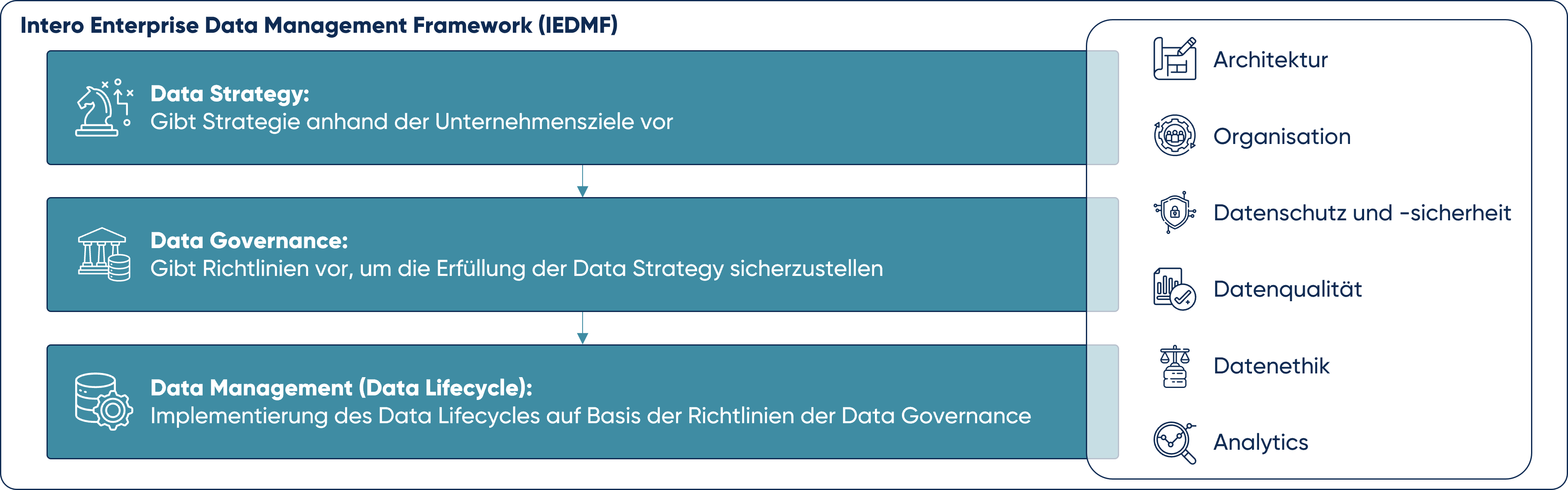 Ebenen des Intero Data Management Frameworks: Data Strategy, Data Governance und Data Management