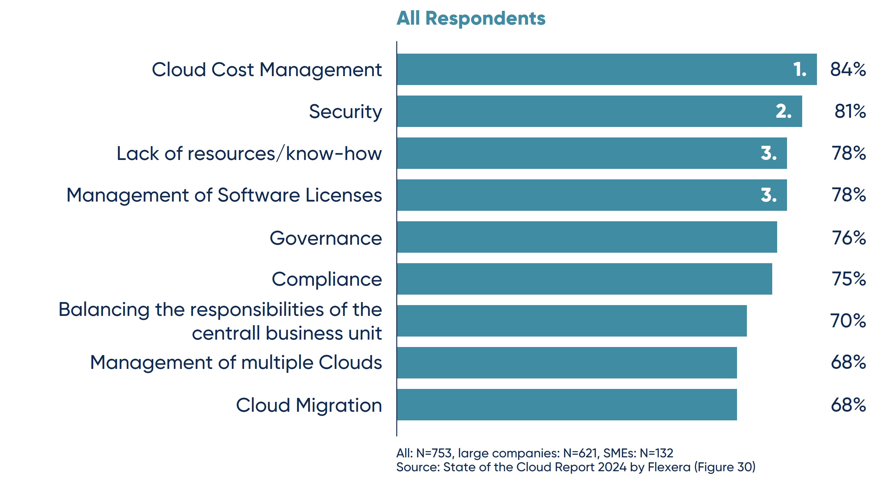 Graphik mit Grundsätzen von FinOps