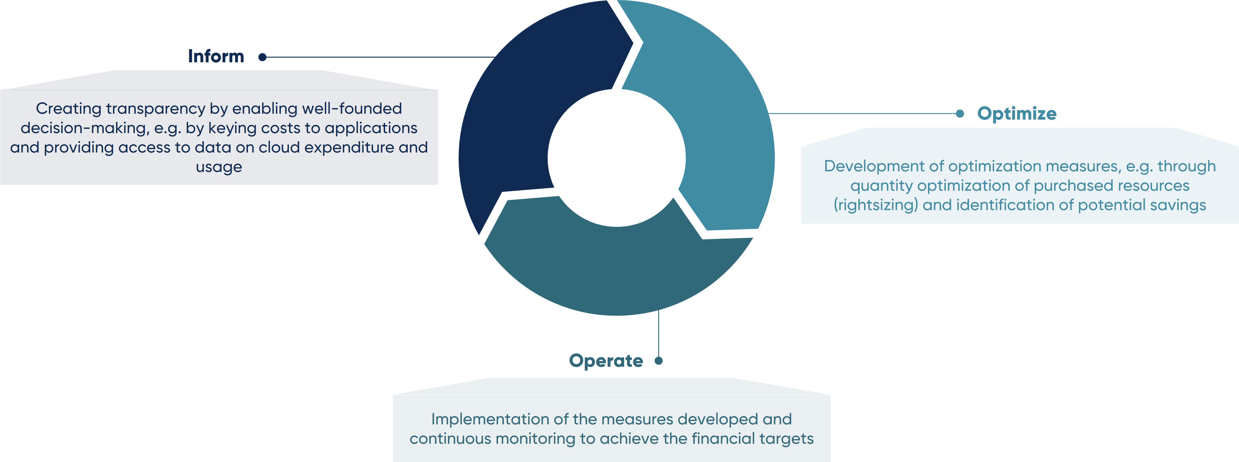 Der Kreislauf von FinOps als Graphik