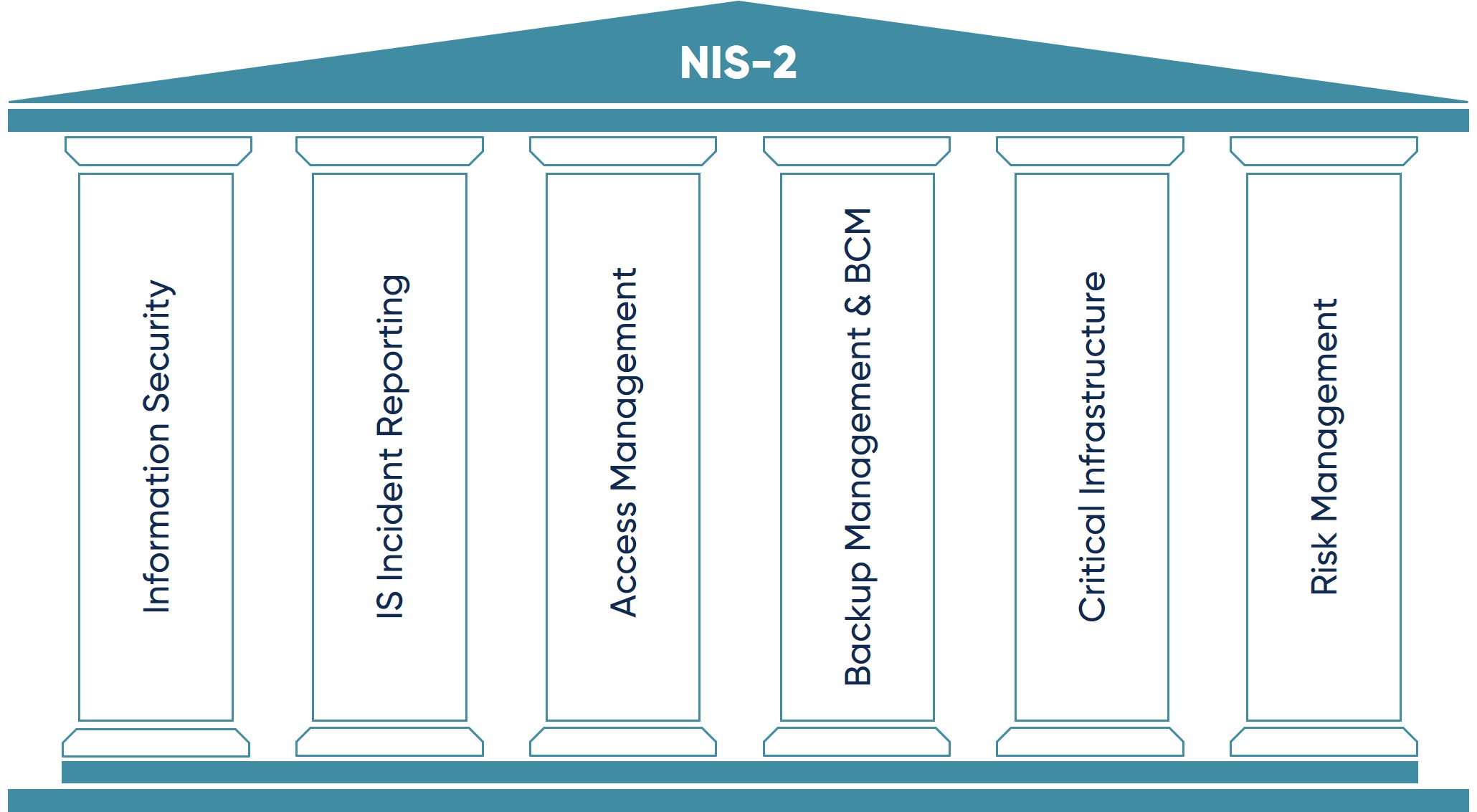 Fokusthemen der NIS2-Richtlinie als Schaubild dargestellt.