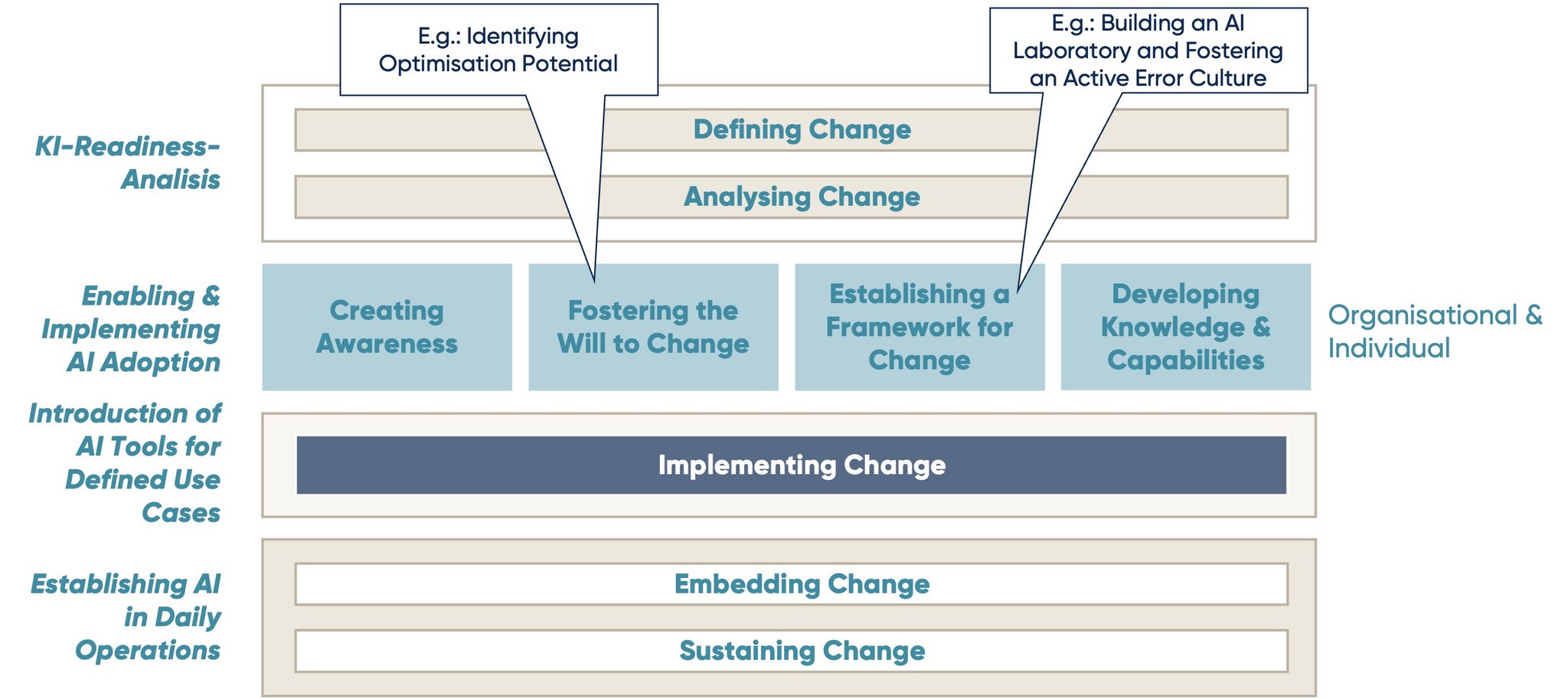 Diese Graphik zeigt das Intero Model of Change auf Englisch.