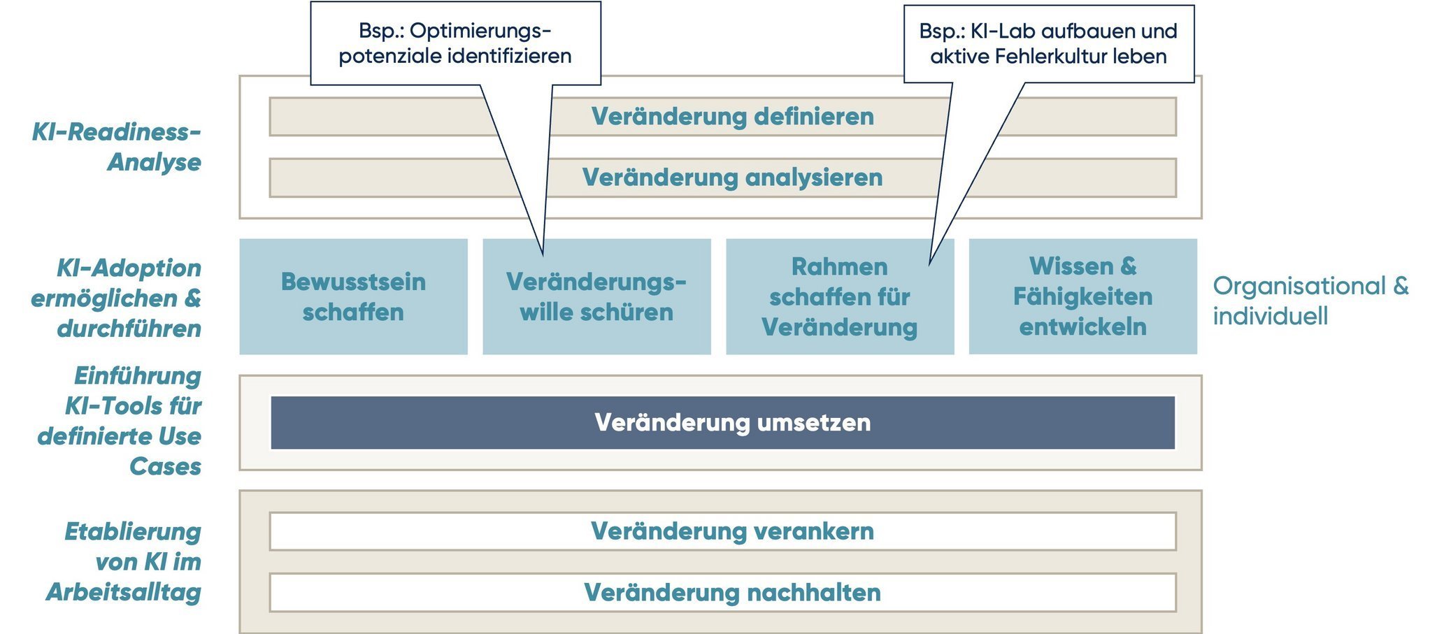 Diese Graphik zeigt das Intero Model of Change.