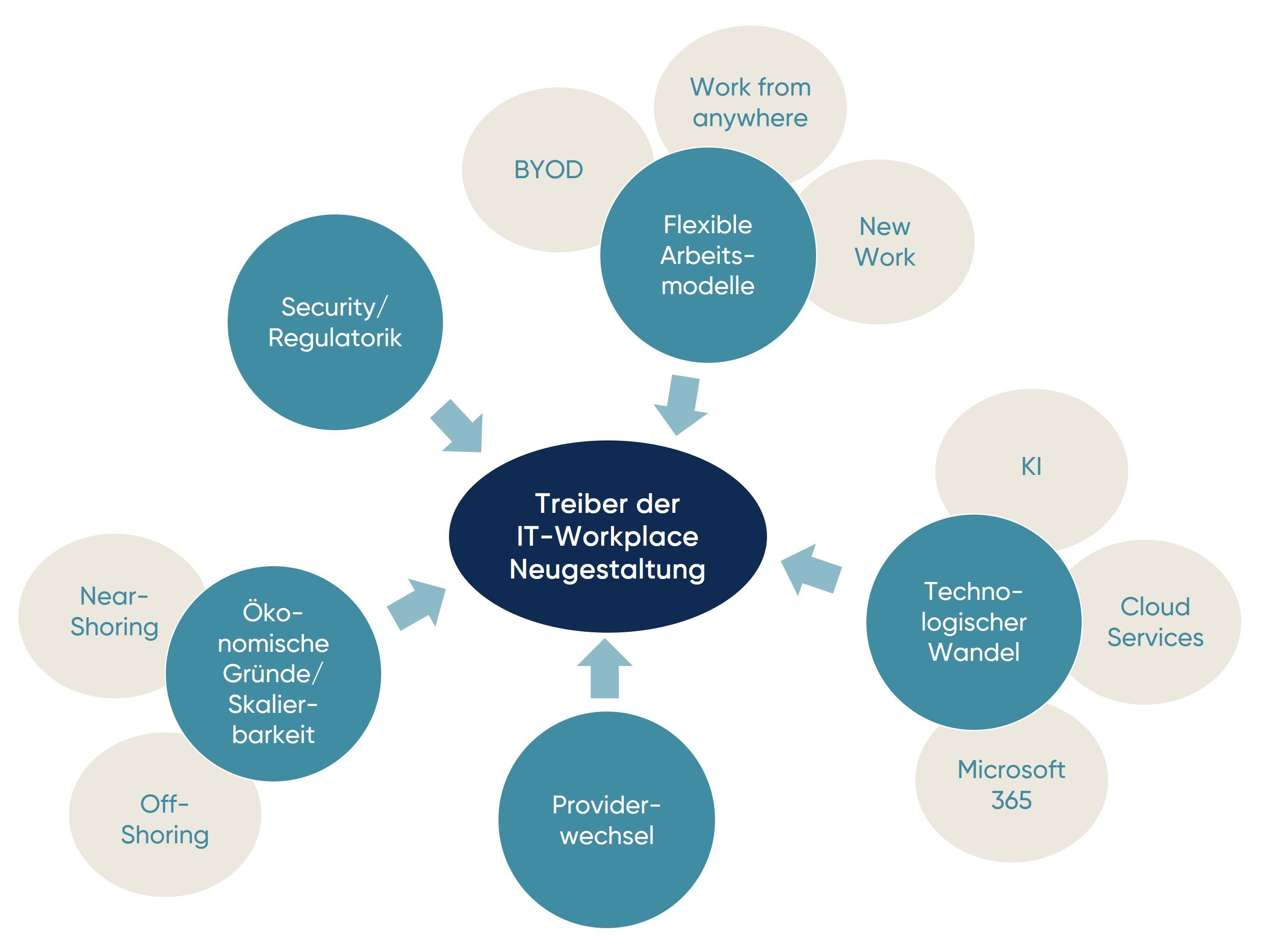 Grafik von Treibern der Neugestaltung des IT-Arbeitsplatzes, u.a. Flexible Arbeitsmodelle und technologischer Wandel